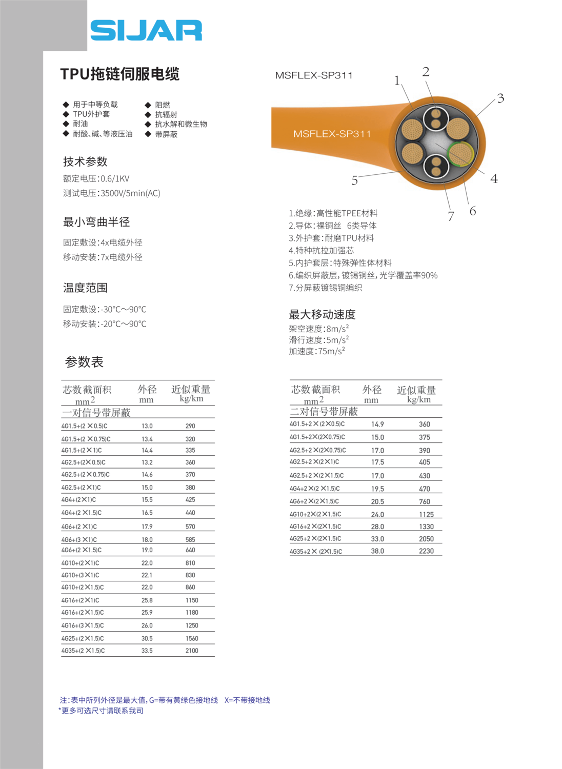 世匠首页 msflex-sp311 tpu 拖链伺服电缆产品详情 上一个:msflex-mp